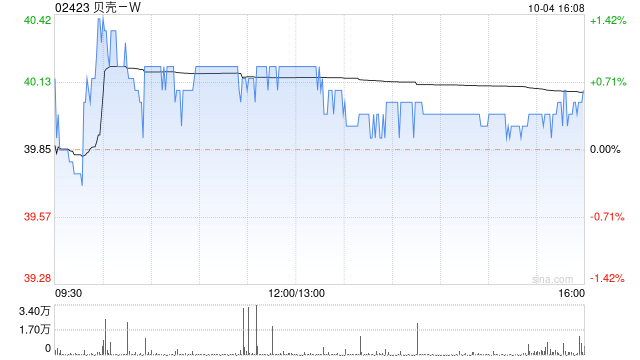 贝壳-W10月3日斥资153.1万美元回购30万股