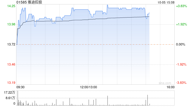 雅迪控股获控股股东增持61.4万股公司股份