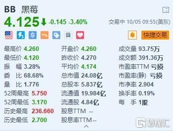 黑莓跌3.4% 拟拆分物联网和网络安全业务