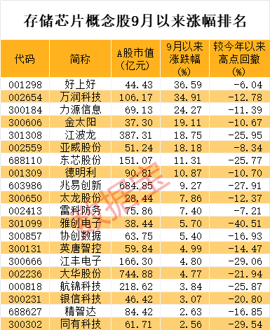 美国松口，全球两大存储芯片巨头有新消息！最牛概念股5连板，高增长潜力股请收藏