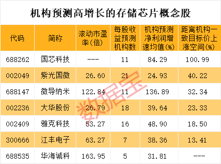 美国松口，全球两大存储芯片巨头有新消息！最牛概念股5连板，高增长潜力股请收藏