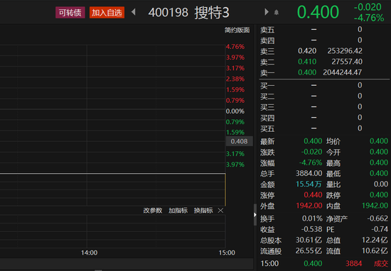 单日暴跌80%，百元债券搜特转债仅剩3.4元！