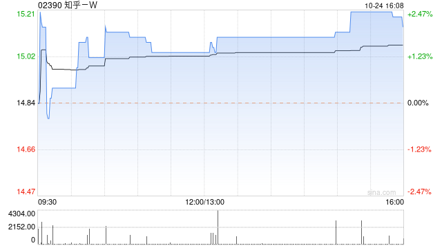 知乎-W10月23日耗资约2.03万美元回购9953万股