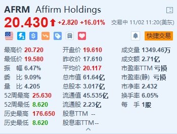 Affirm大涨超16% 将与亚马逊企业购合作推出“先买后付”选项