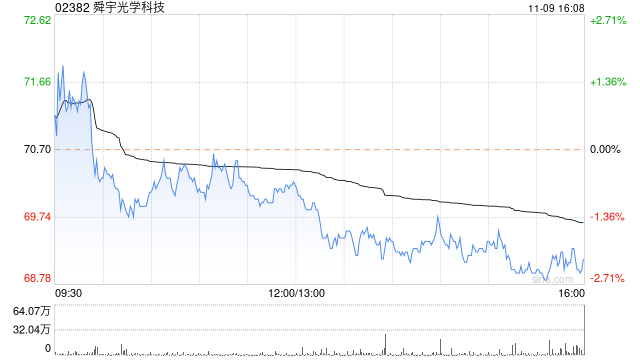 舜宇光学科技10月手机镜头出货量1.18亿件 同比增加17.5%