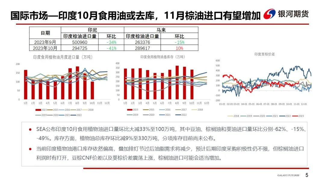 【油脂周报】本周油脂先涨后跌，但下跌幅度可能有限