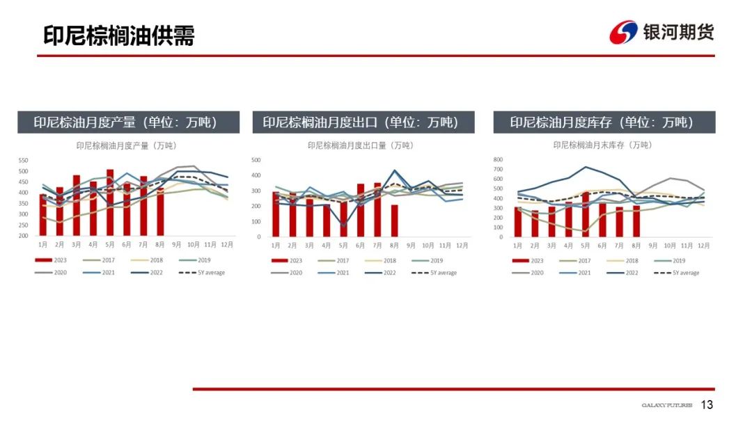 【油脂周报】本周油脂先涨后跌，但下跌幅度可能有限