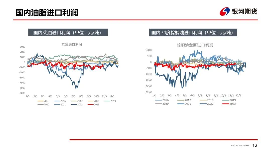 【油脂周报】本周油脂先涨后跌，但下跌幅度可能有限