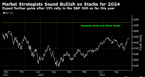 德银策略师料标普500指数明年有望升至创纪录的5100点